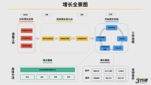 【三节课】《高阶增长黑客实战营》-无忧知识库